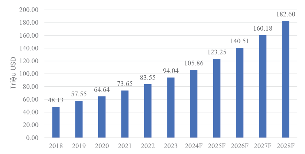 Growth of Vietnam Pet Market from 2017 to 2023, projected to 2028