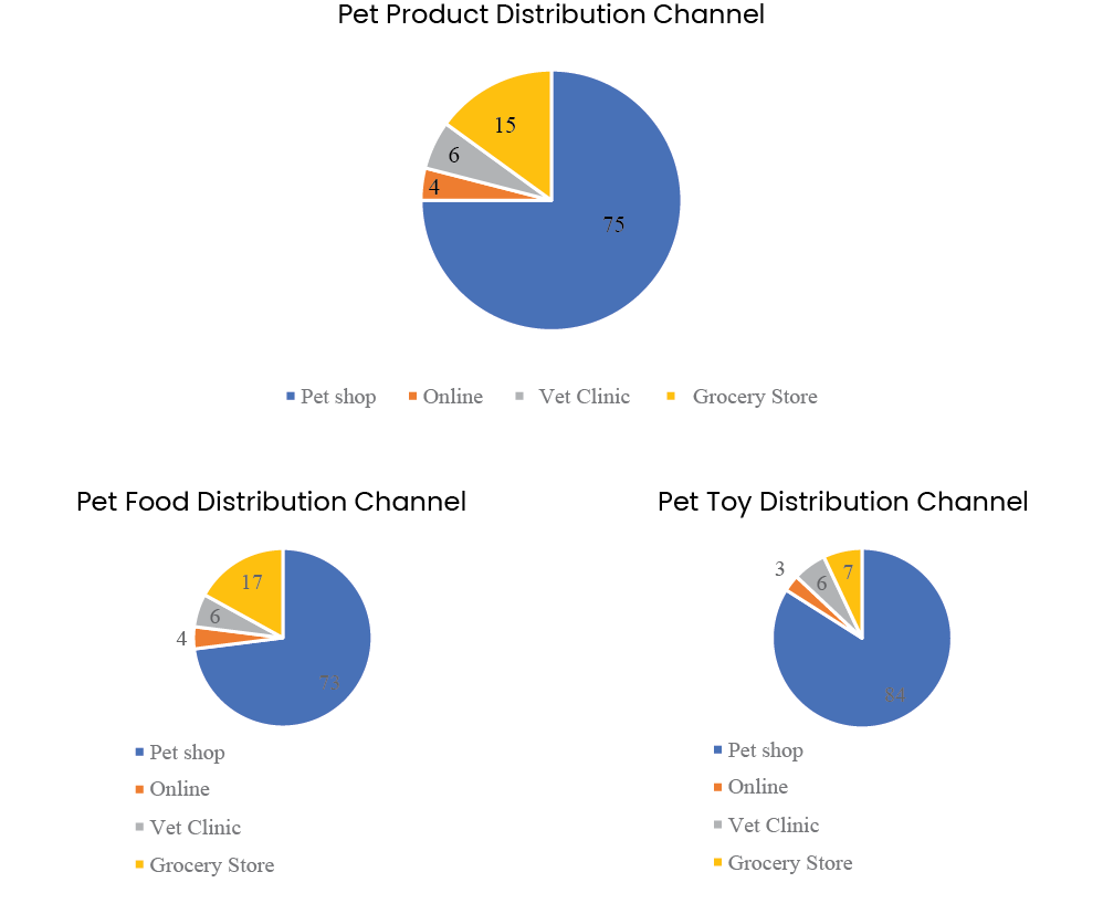 Pet Product Distribution Channel